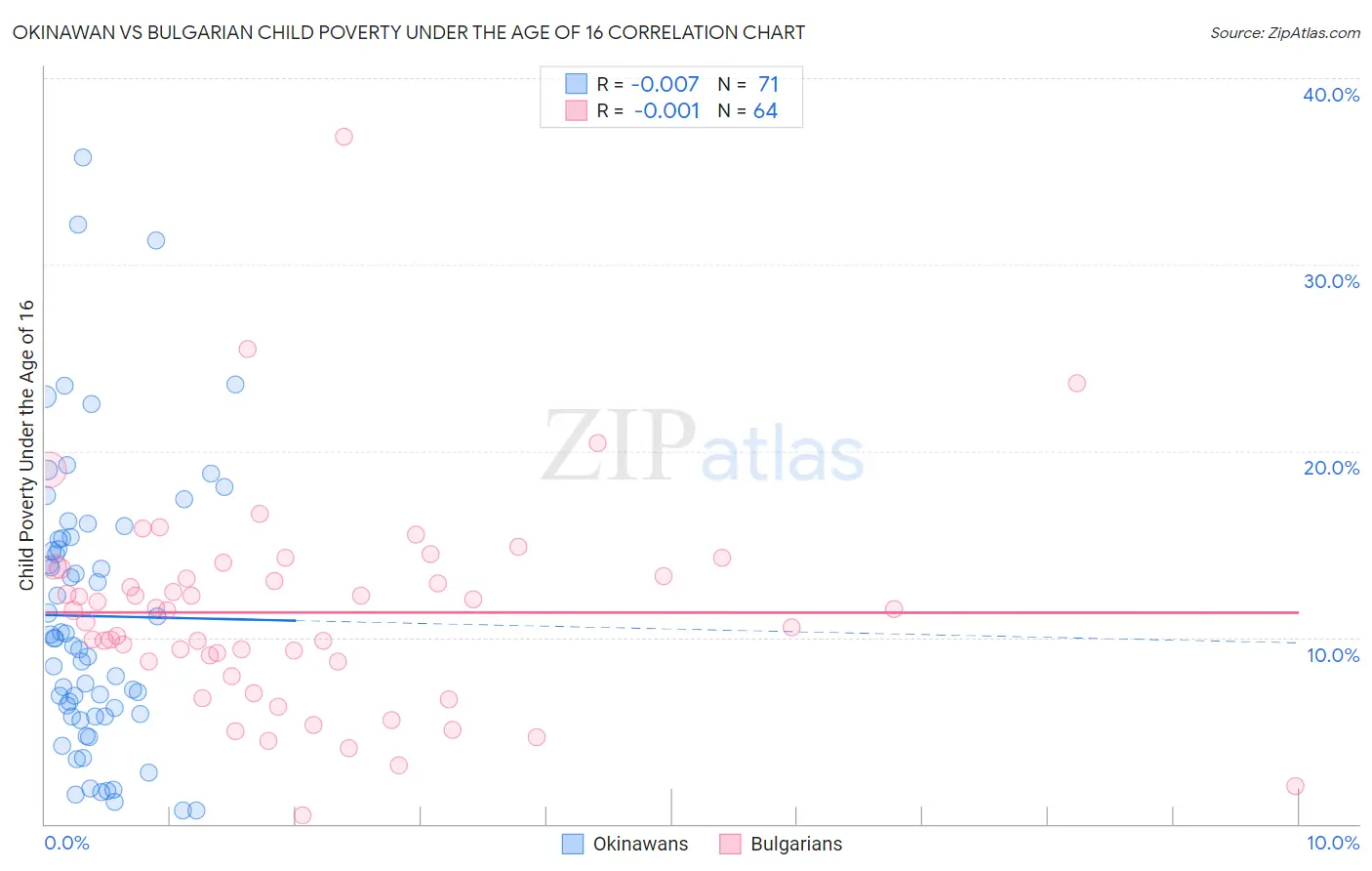 Okinawan vs Bulgarian Child Poverty Under the Age of 16