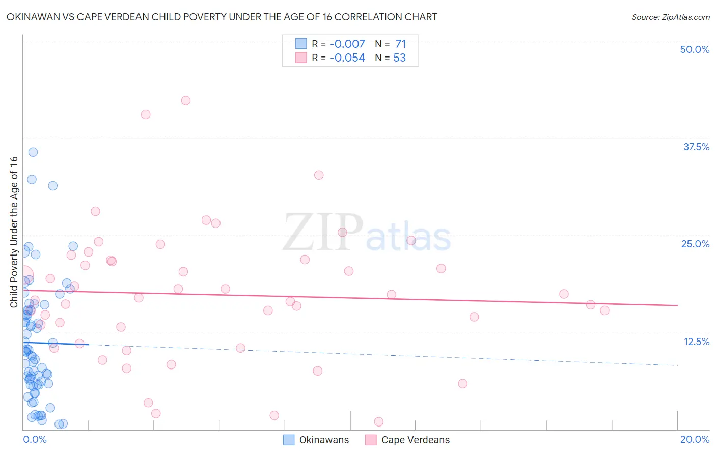 Okinawan vs Cape Verdean Child Poverty Under the Age of 16