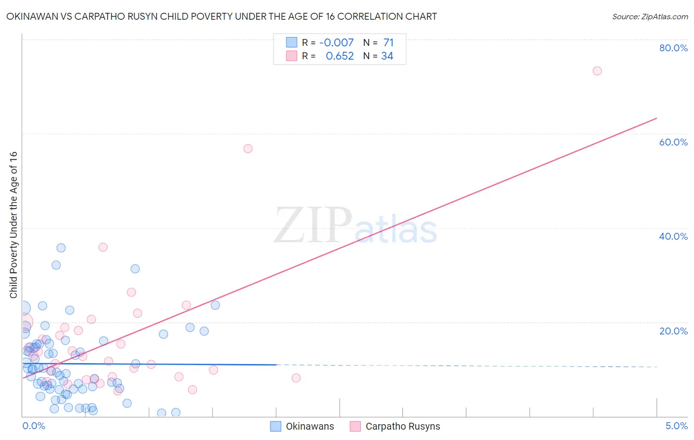 Okinawan vs Carpatho Rusyn Child Poverty Under the Age of 16