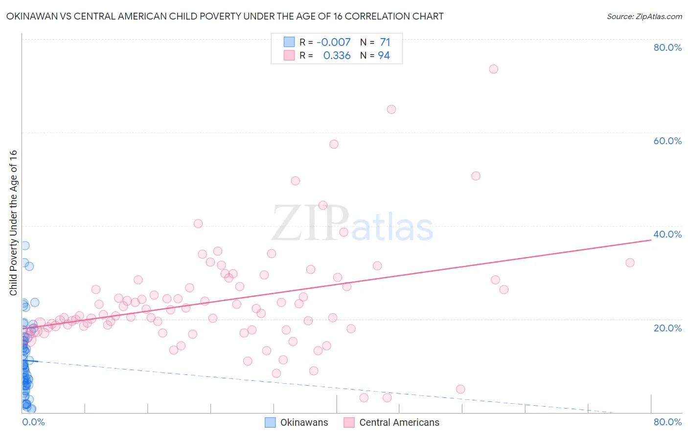 Okinawan vs Central American Child Poverty Under the Age of 16