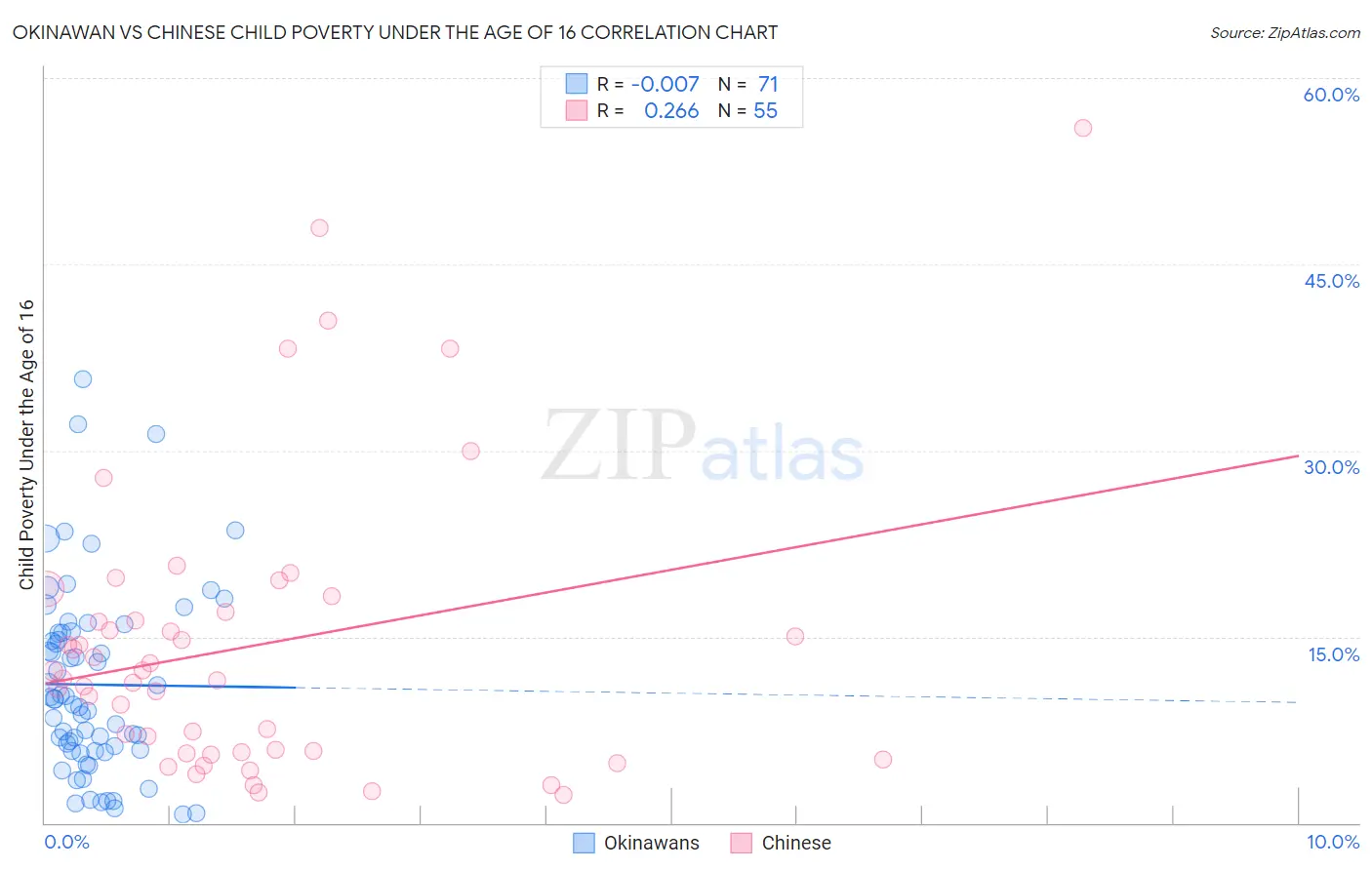 Okinawan vs Chinese Child Poverty Under the Age of 16