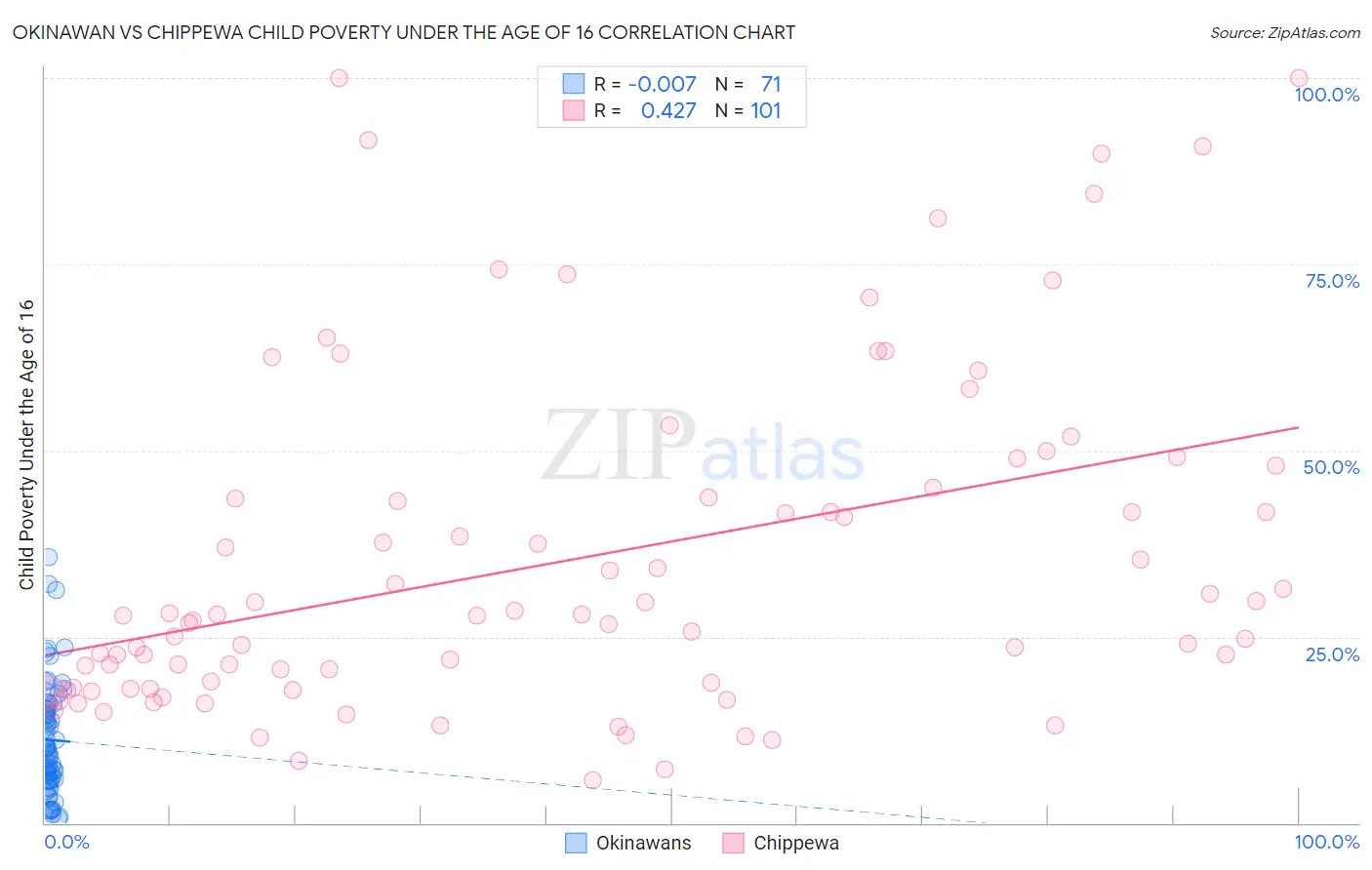 Okinawan vs Chippewa Child Poverty Under the Age of 16