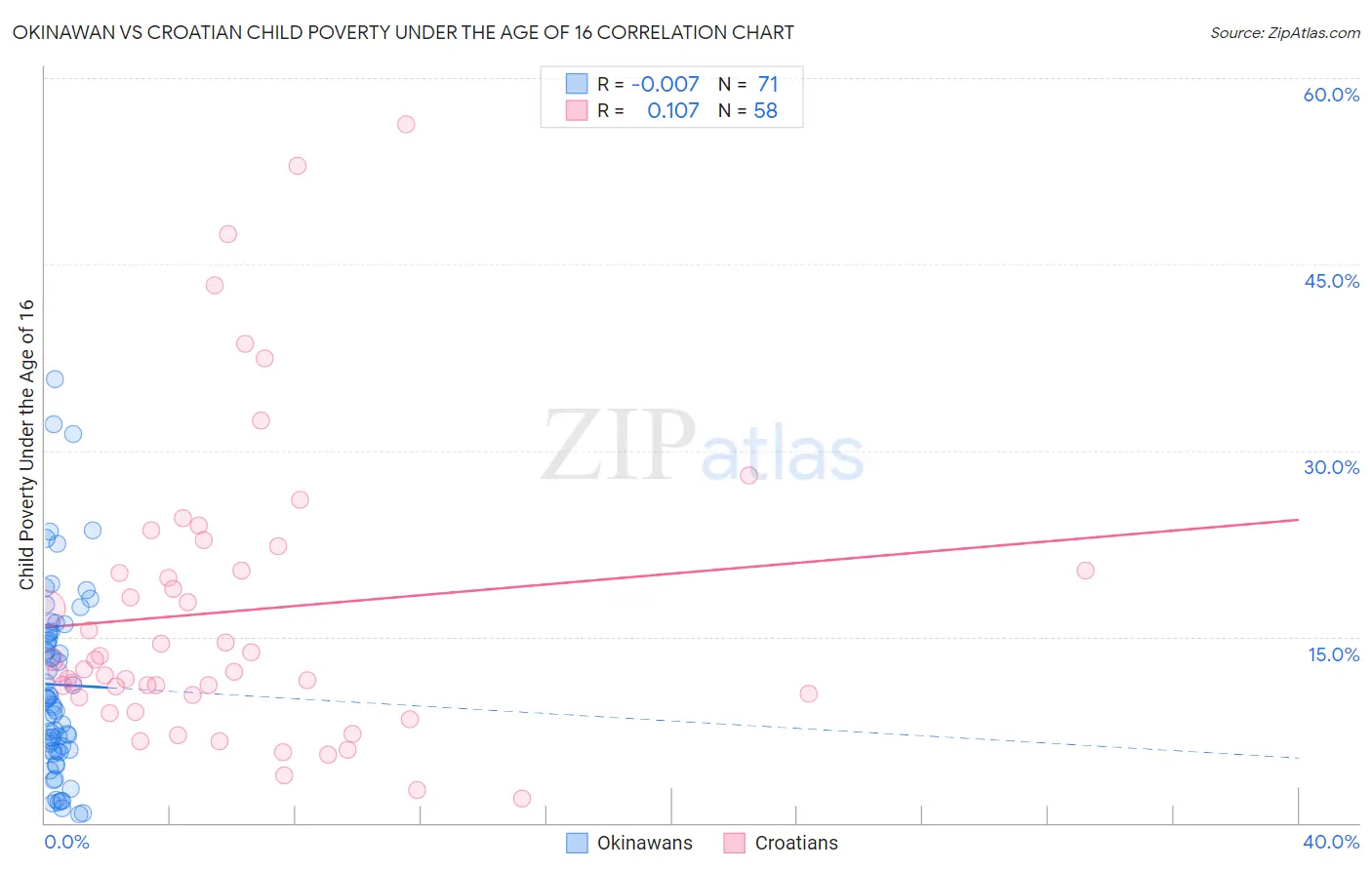 Okinawan vs Croatian Child Poverty Under the Age of 16