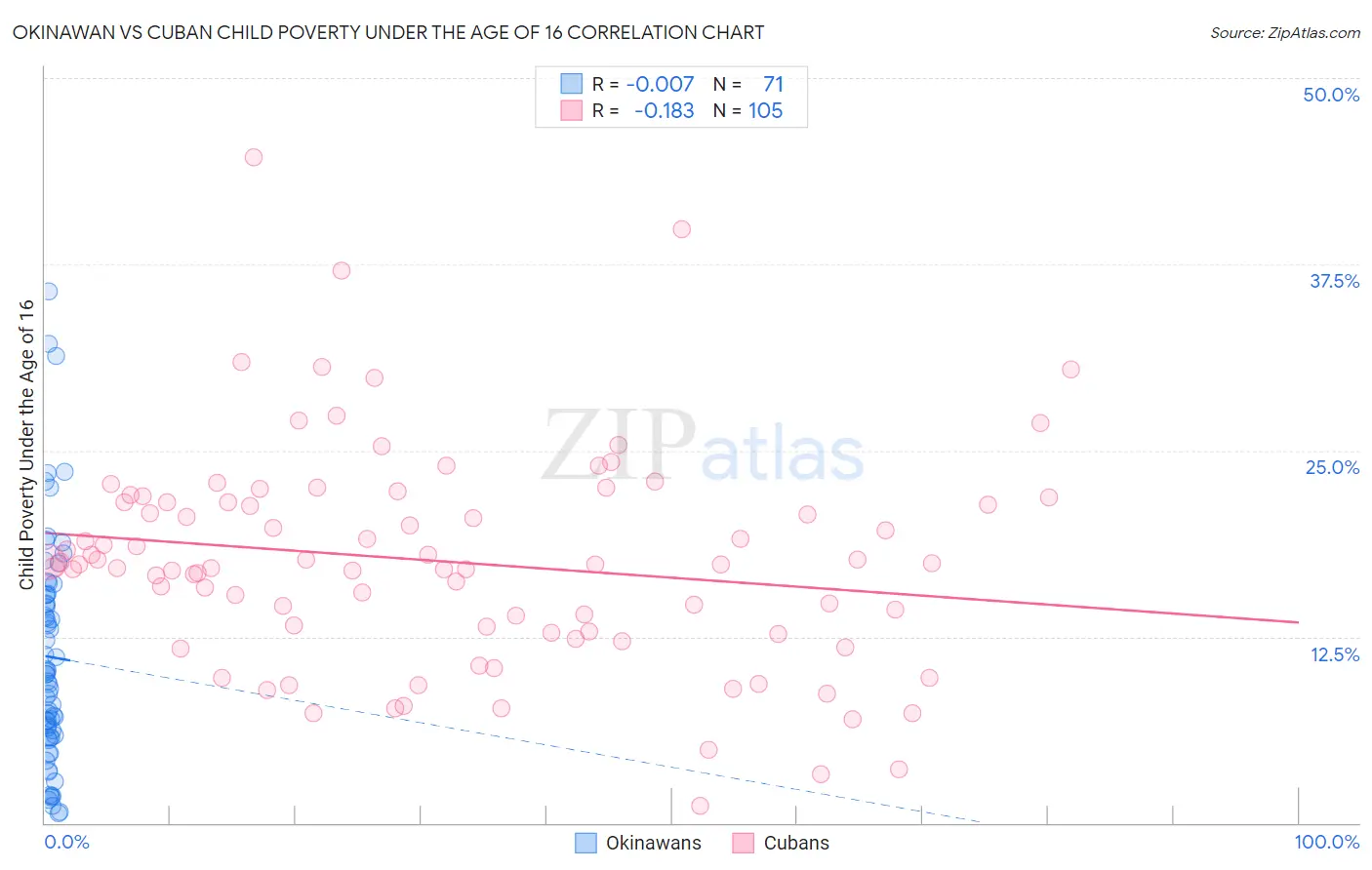 Okinawan vs Cuban Child Poverty Under the Age of 16