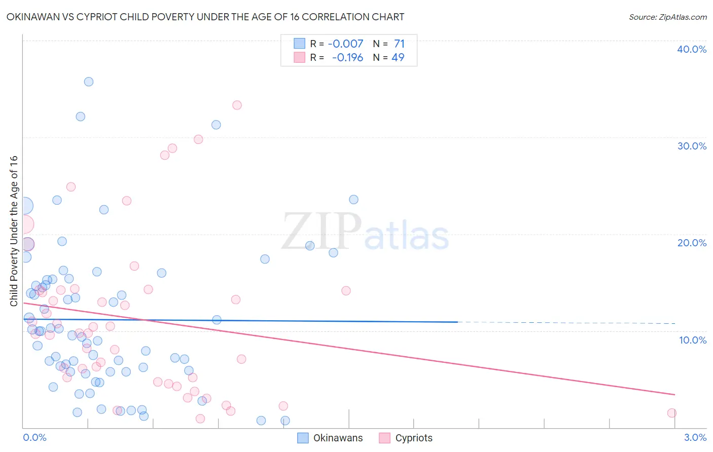 Okinawan vs Cypriot Child Poverty Under the Age of 16