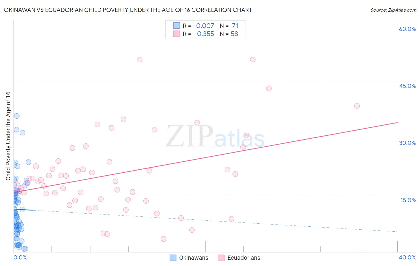 Okinawan vs Ecuadorian Child Poverty Under the Age of 16