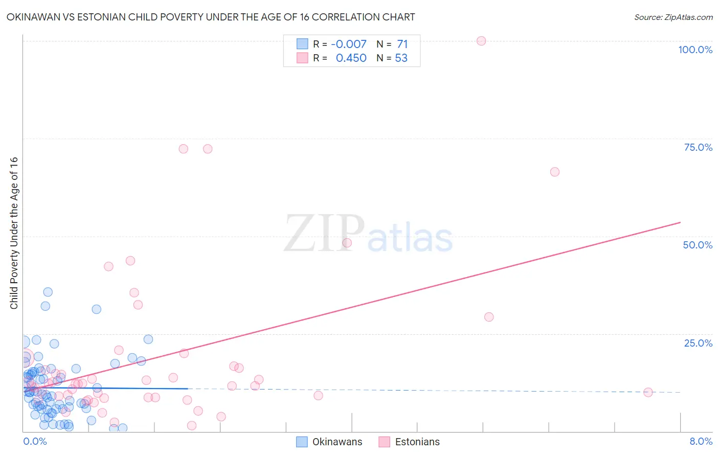 Okinawan vs Estonian Child Poverty Under the Age of 16