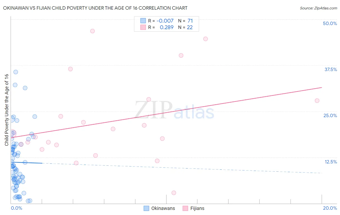 Okinawan vs Fijian Child Poverty Under the Age of 16