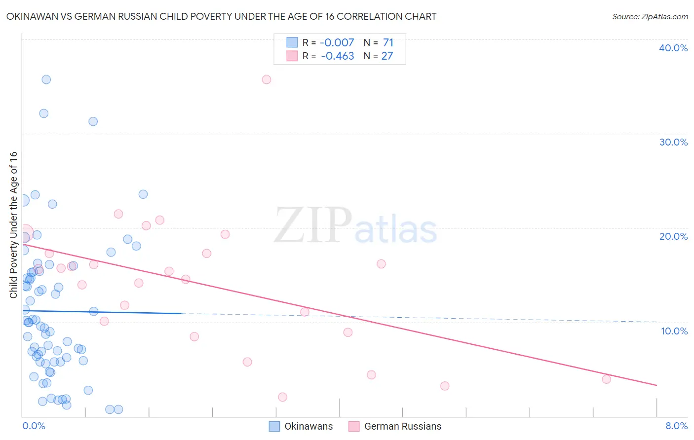 Okinawan vs German Russian Child Poverty Under the Age of 16