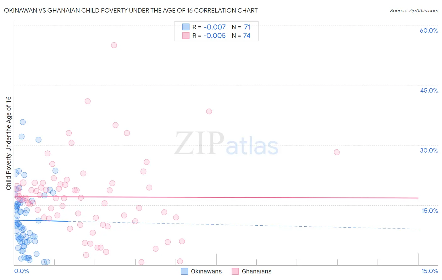 Okinawan vs Ghanaian Child Poverty Under the Age of 16