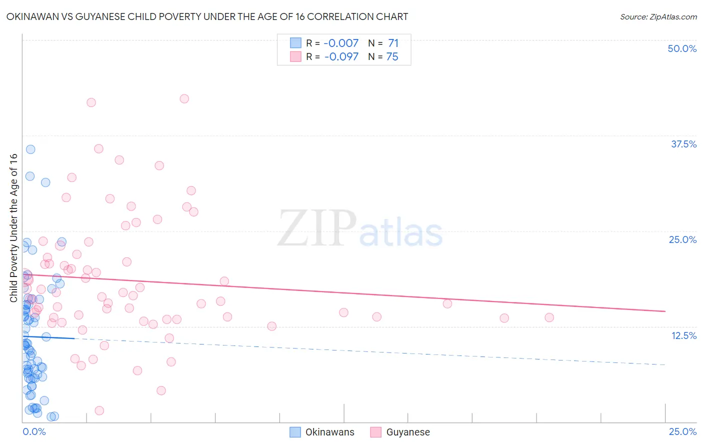 Okinawan vs Guyanese Child Poverty Under the Age of 16