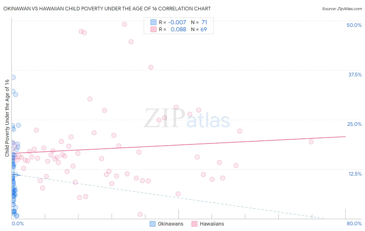 Okinawan vs Hawaiian Child Poverty Under the Age of 16
