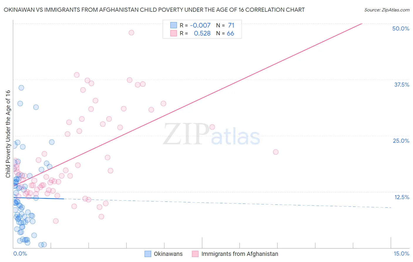 Okinawan vs Immigrants from Afghanistan Child Poverty Under the Age of 16