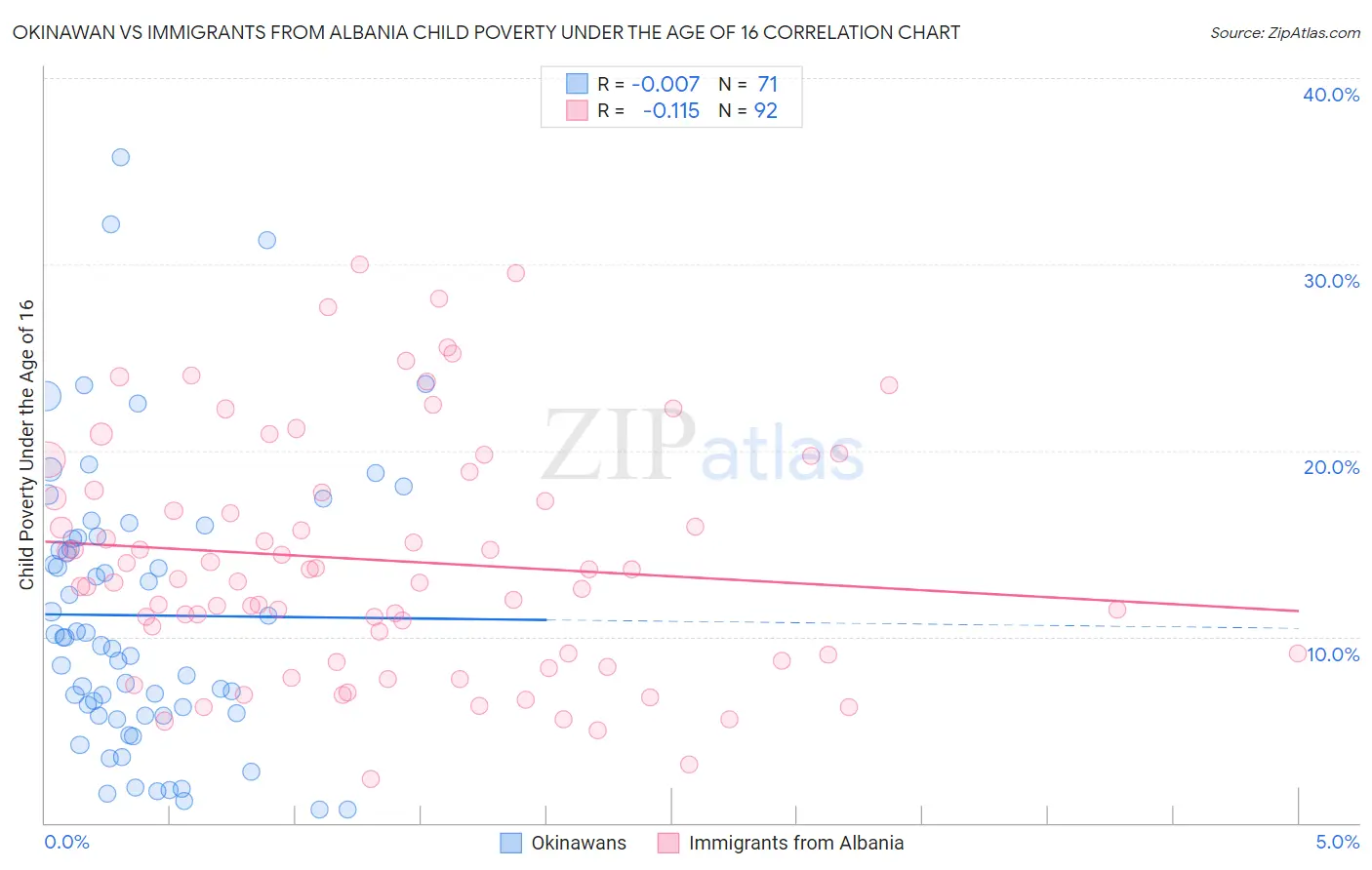 Okinawan vs Immigrants from Albania Child Poverty Under the Age of 16