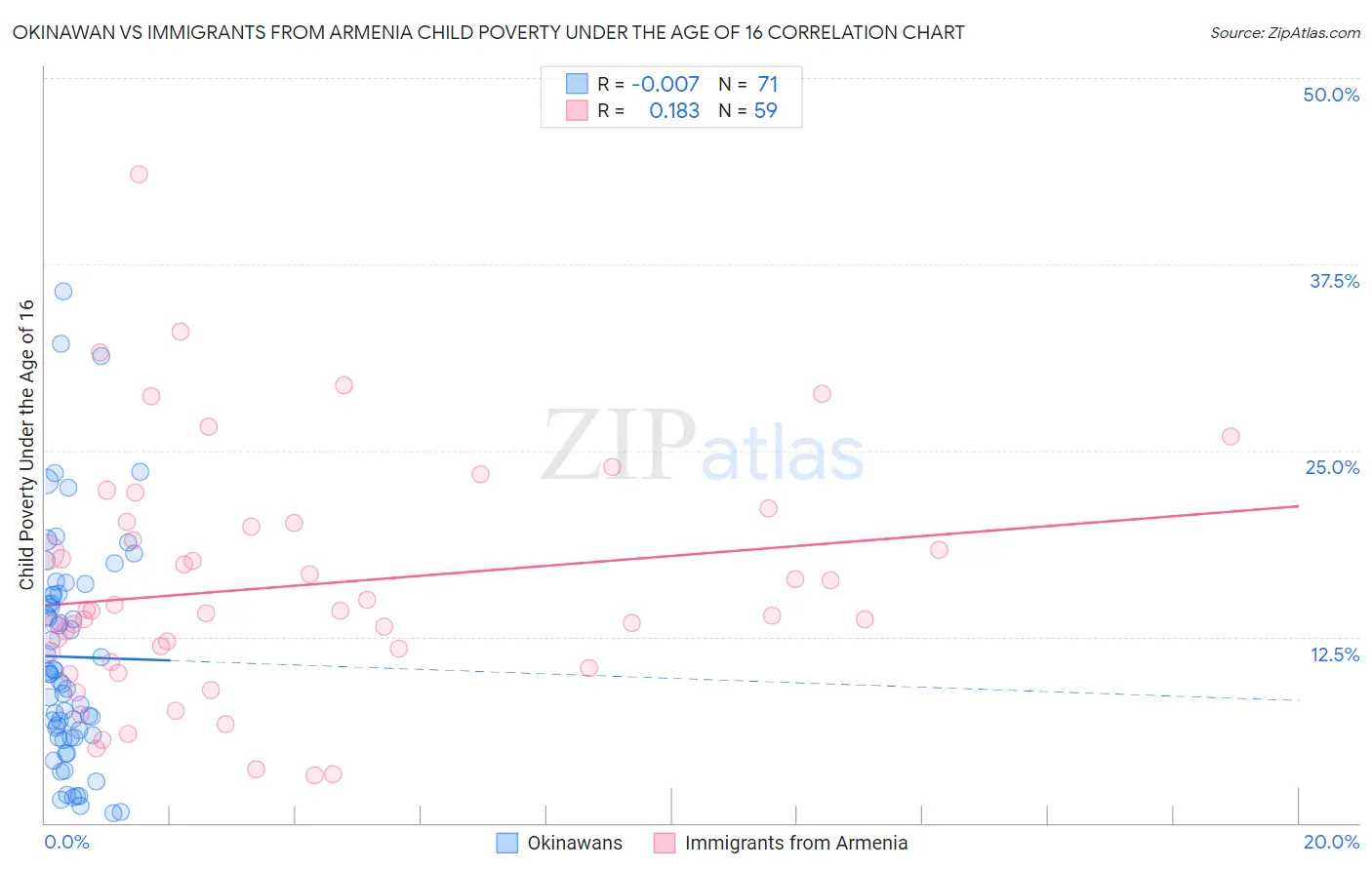 Okinawan vs Immigrants from Armenia Child Poverty Under the Age of 16
