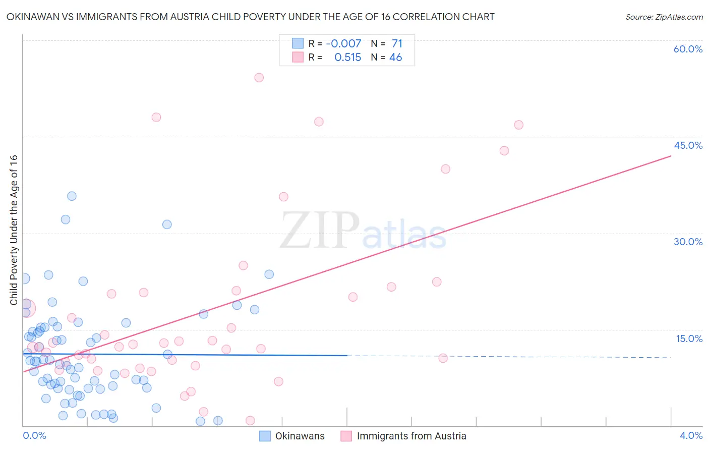 Okinawan vs Immigrants from Austria Child Poverty Under the Age of 16