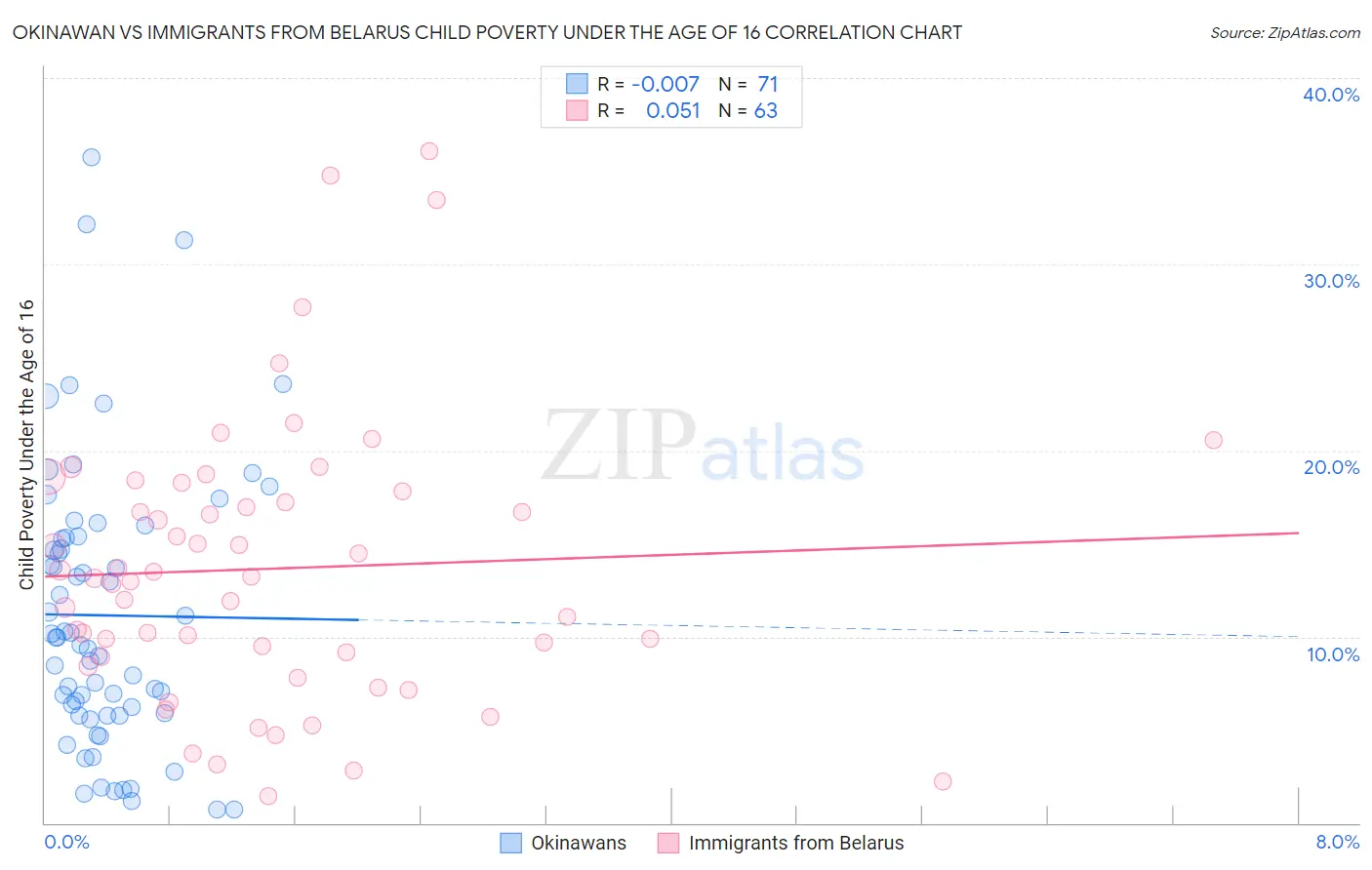 Okinawan vs Immigrants from Belarus Child Poverty Under the Age of 16