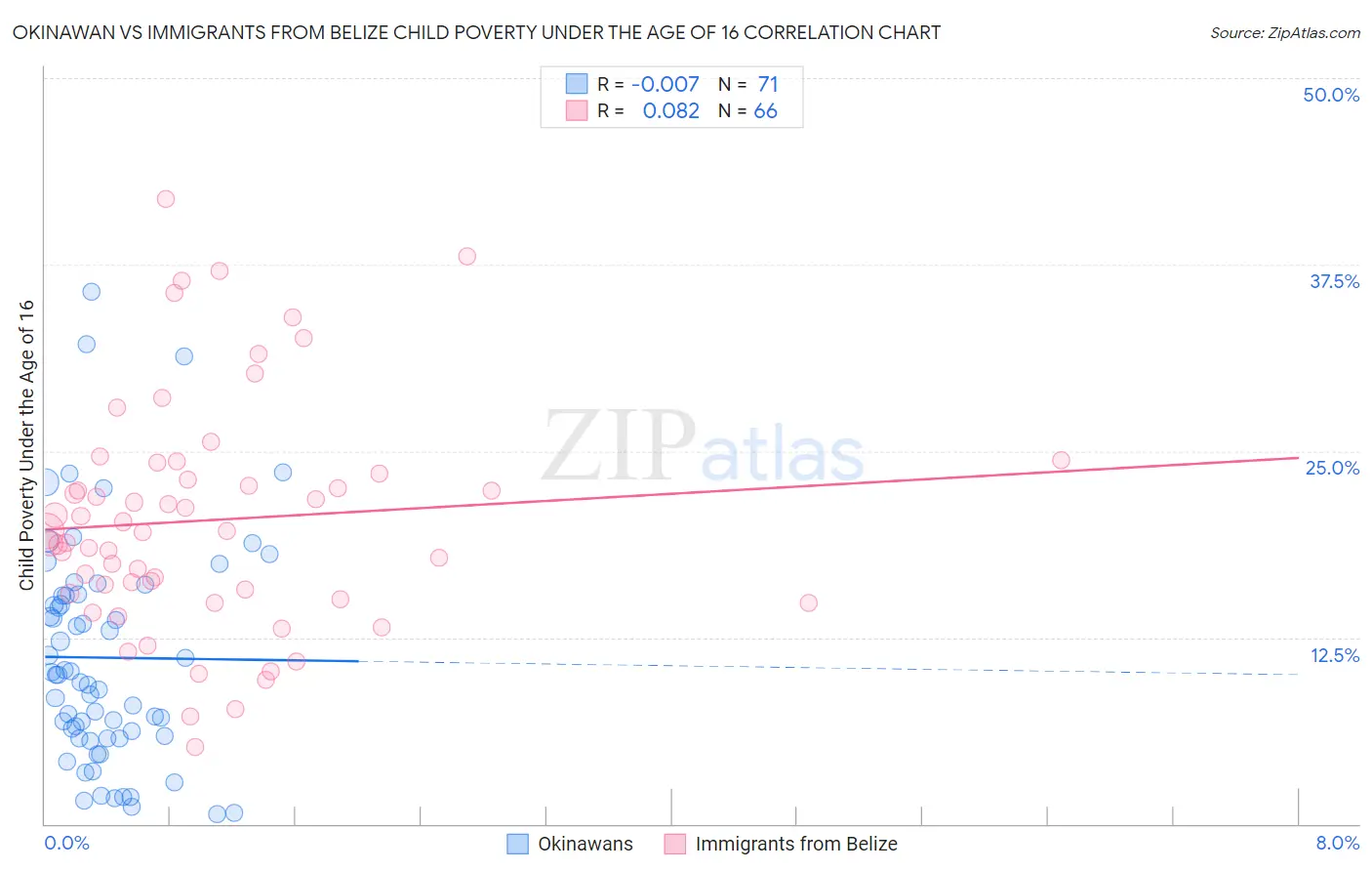 Okinawan vs Immigrants from Belize Child Poverty Under the Age of 16
