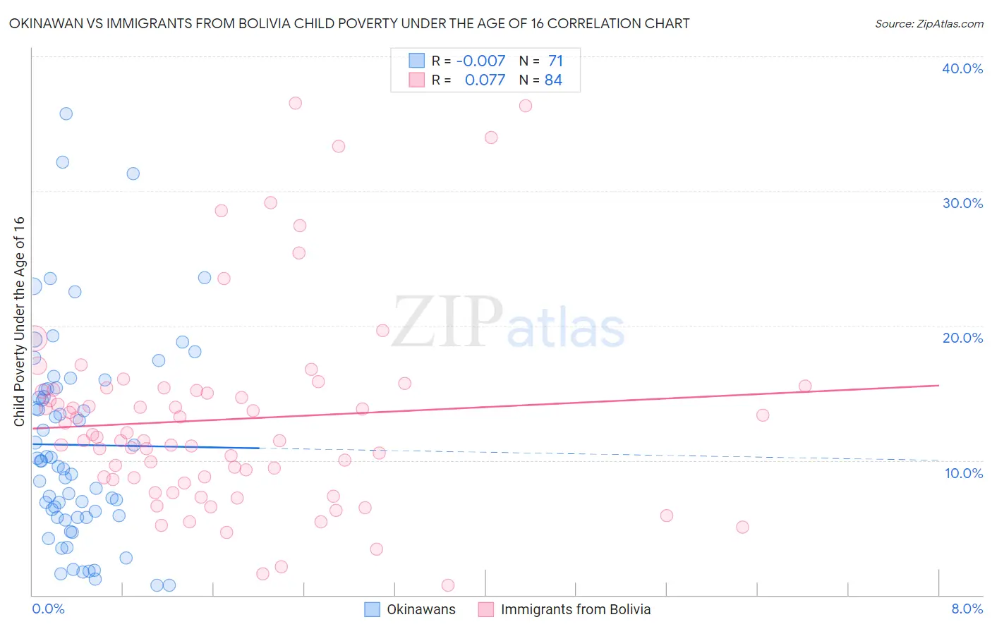 Okinawan vs Immigrants from Bolivia Child Poverty Under the Age of 16