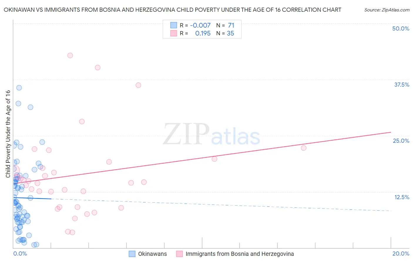 Okinawan vs Immigrants from Bosnia and Herzegovina Child Poverty Under the Age of 16