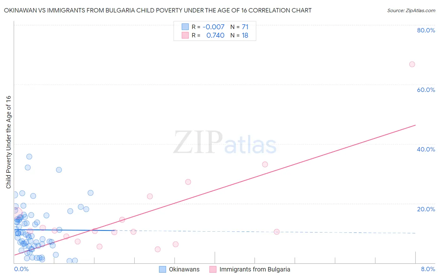 Okinawan vs Immigrants from Bulgaria Child Poverty Under the Age of 16