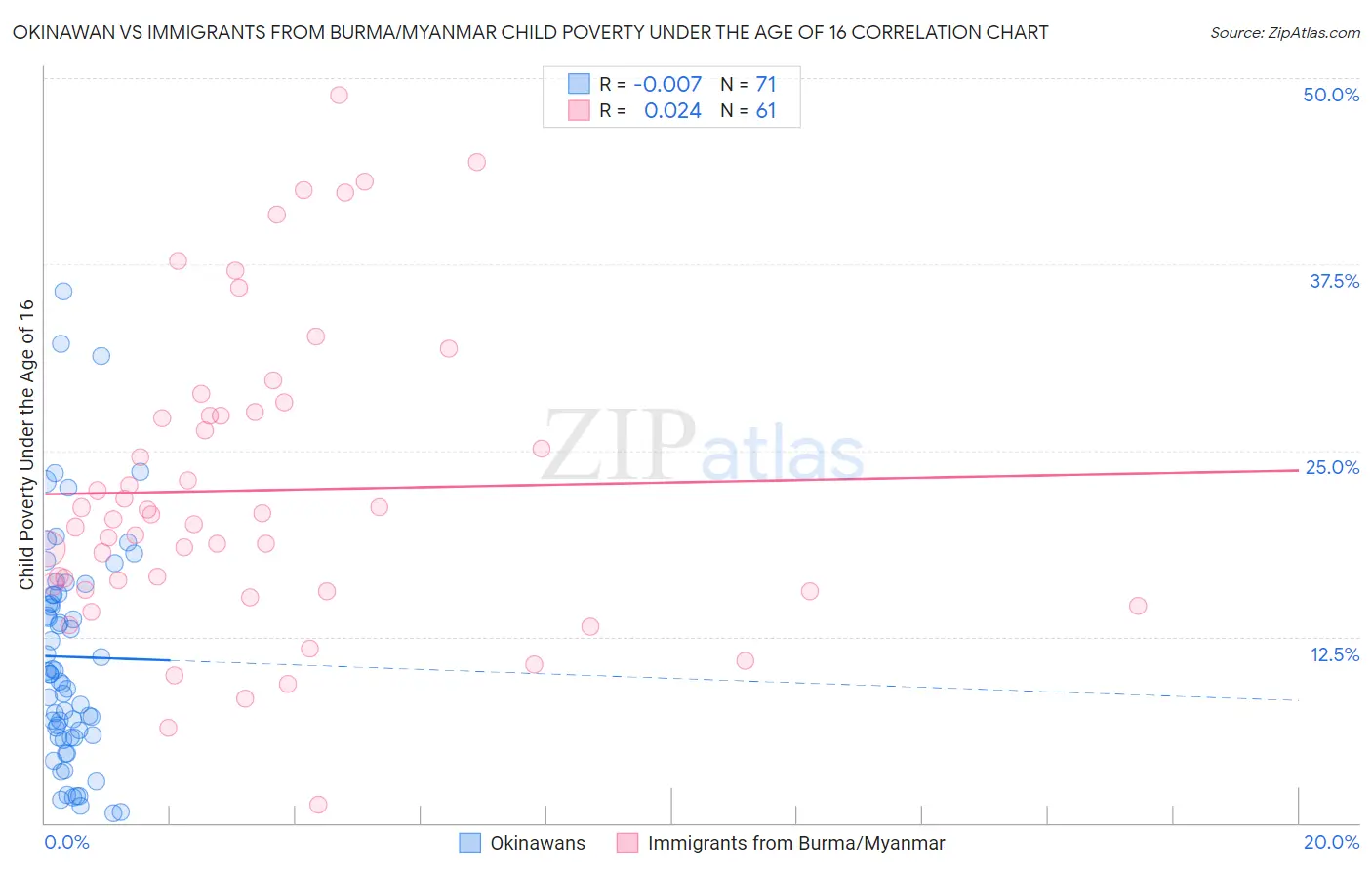 Okinawan vs Immigrants from Burma/Myanmar Child Poverty Under the Age of 16