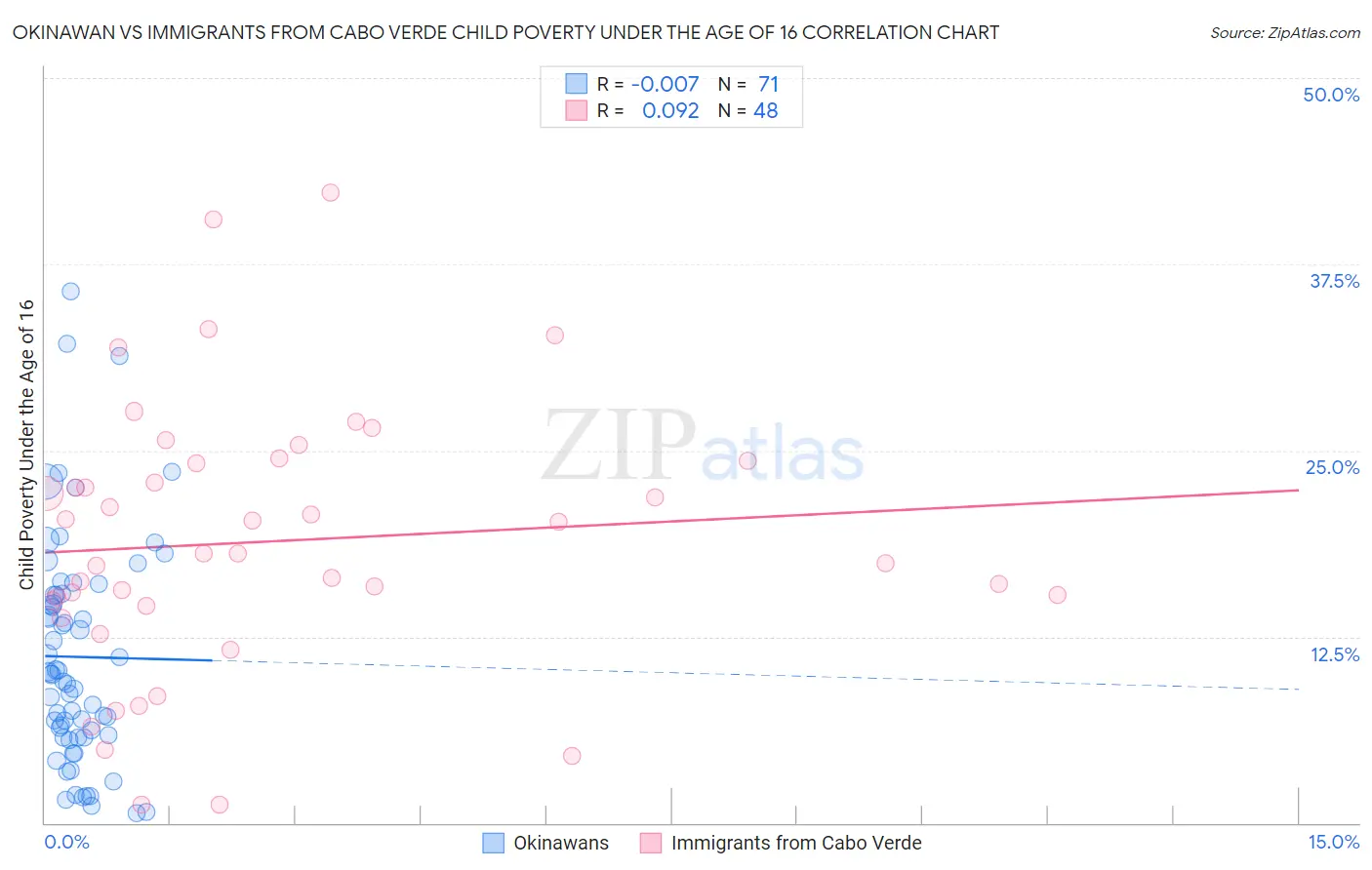 Okinawan vs Immigrants from Cabo Verde Child Poverty Under the Age of 16