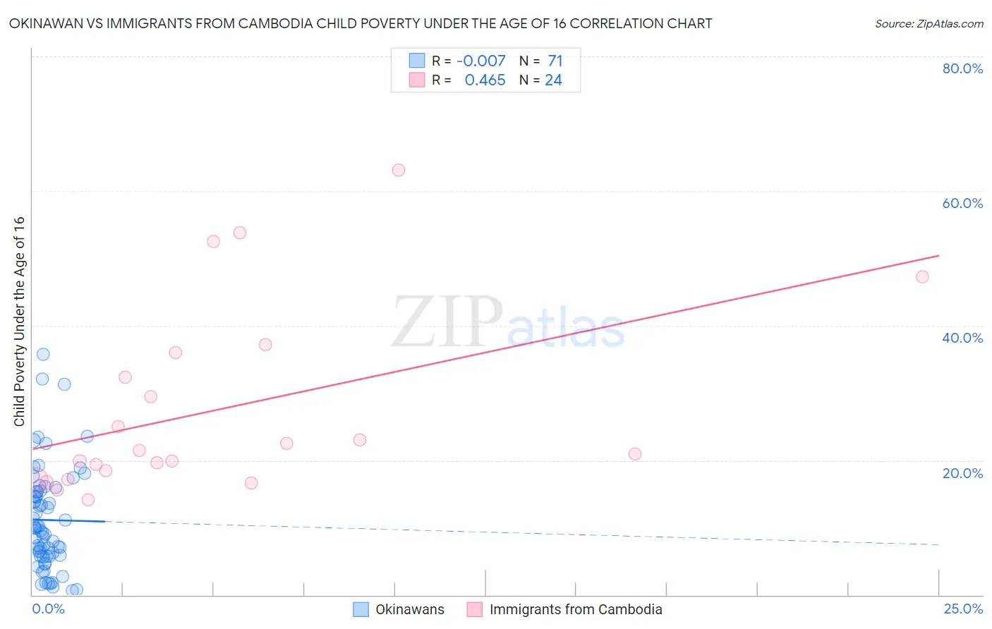 Okinawan vs Immigrants from Cambodia Child Poverty Under the Age of 16