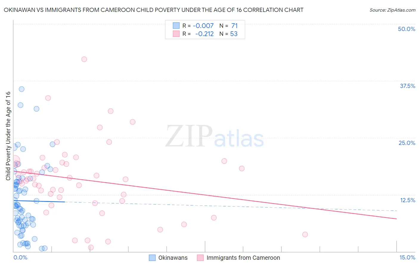 Okinawan vs Immigrants from Cameroon Child Poverty Under the Age of 16