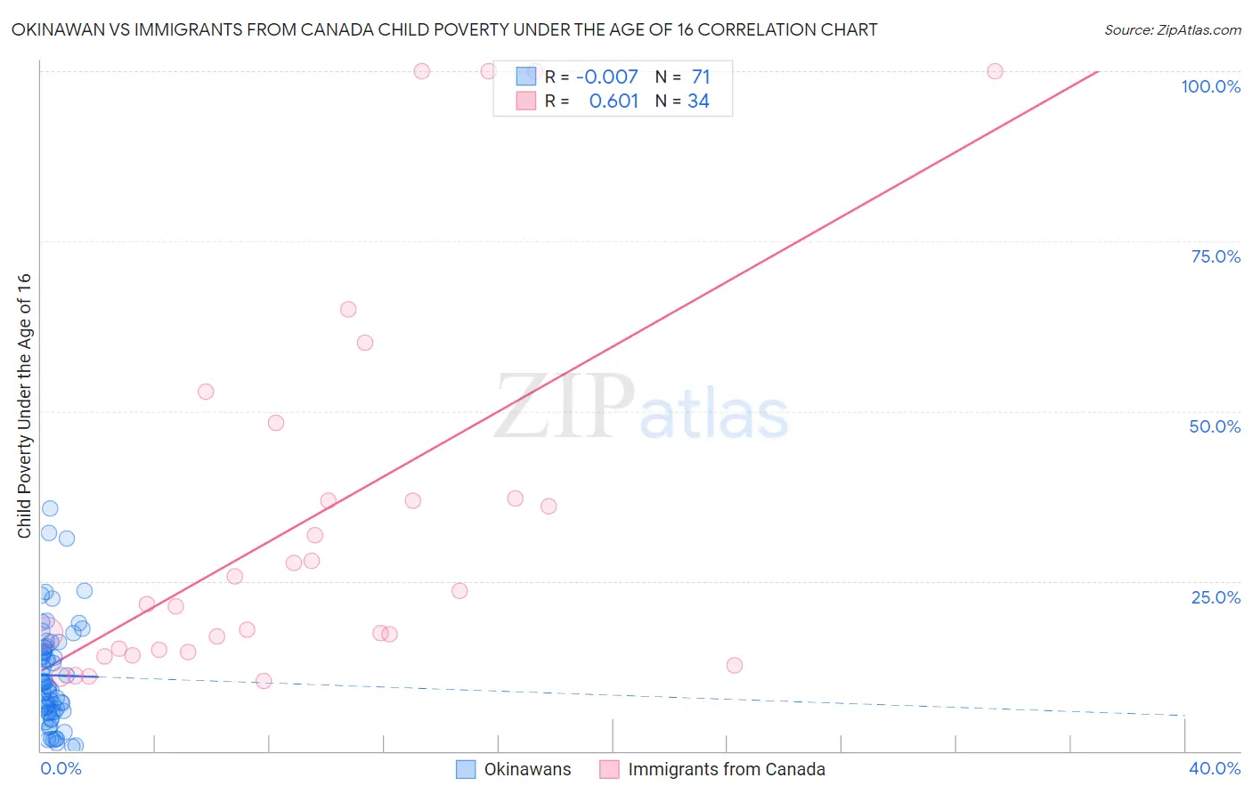 Okinawan vs Immigrants from Canada Child Poverty Under the Age of 16
