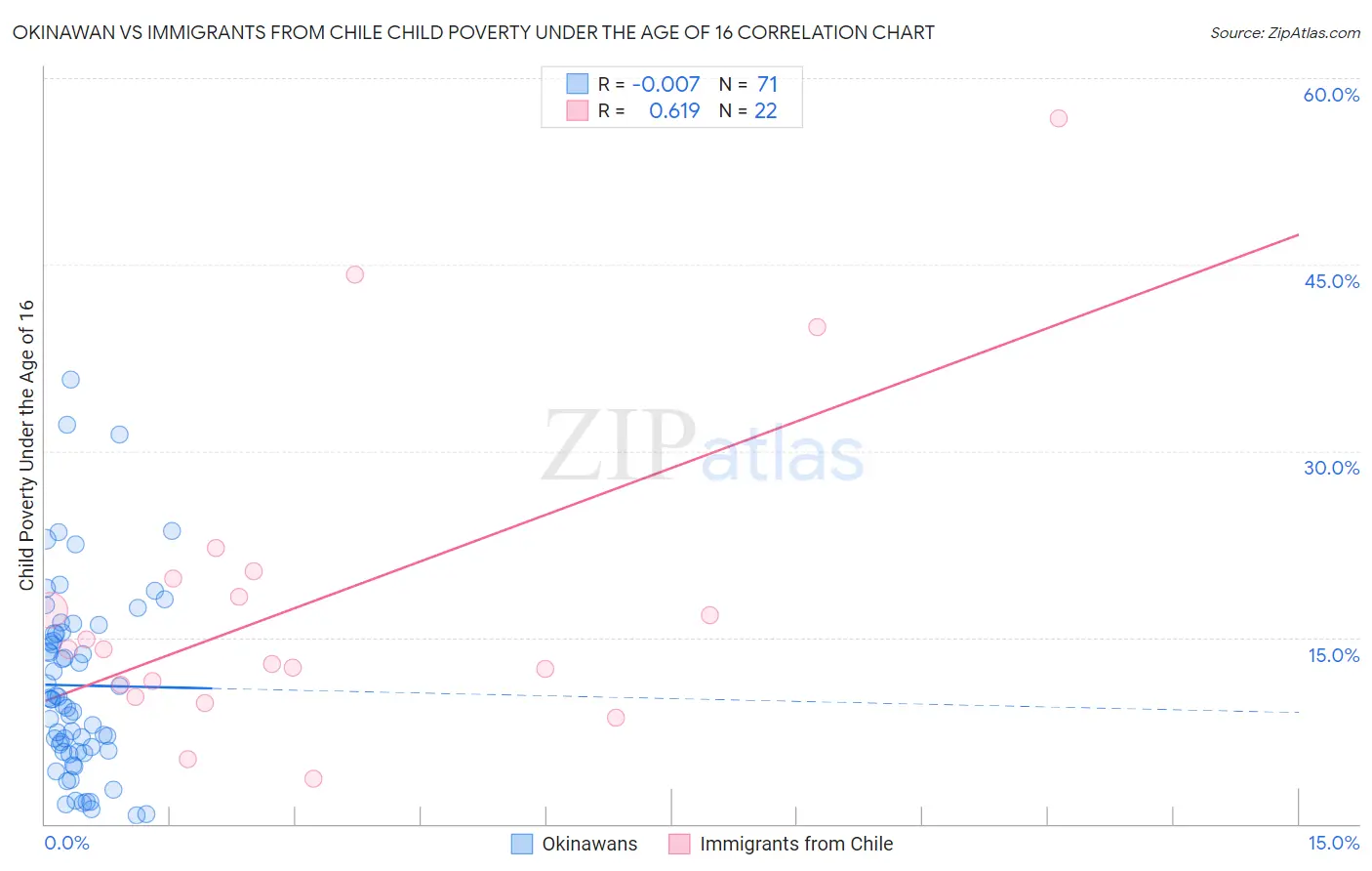 Okinawan vs Immigrants from Chile Child Poverty Under the Age of 16