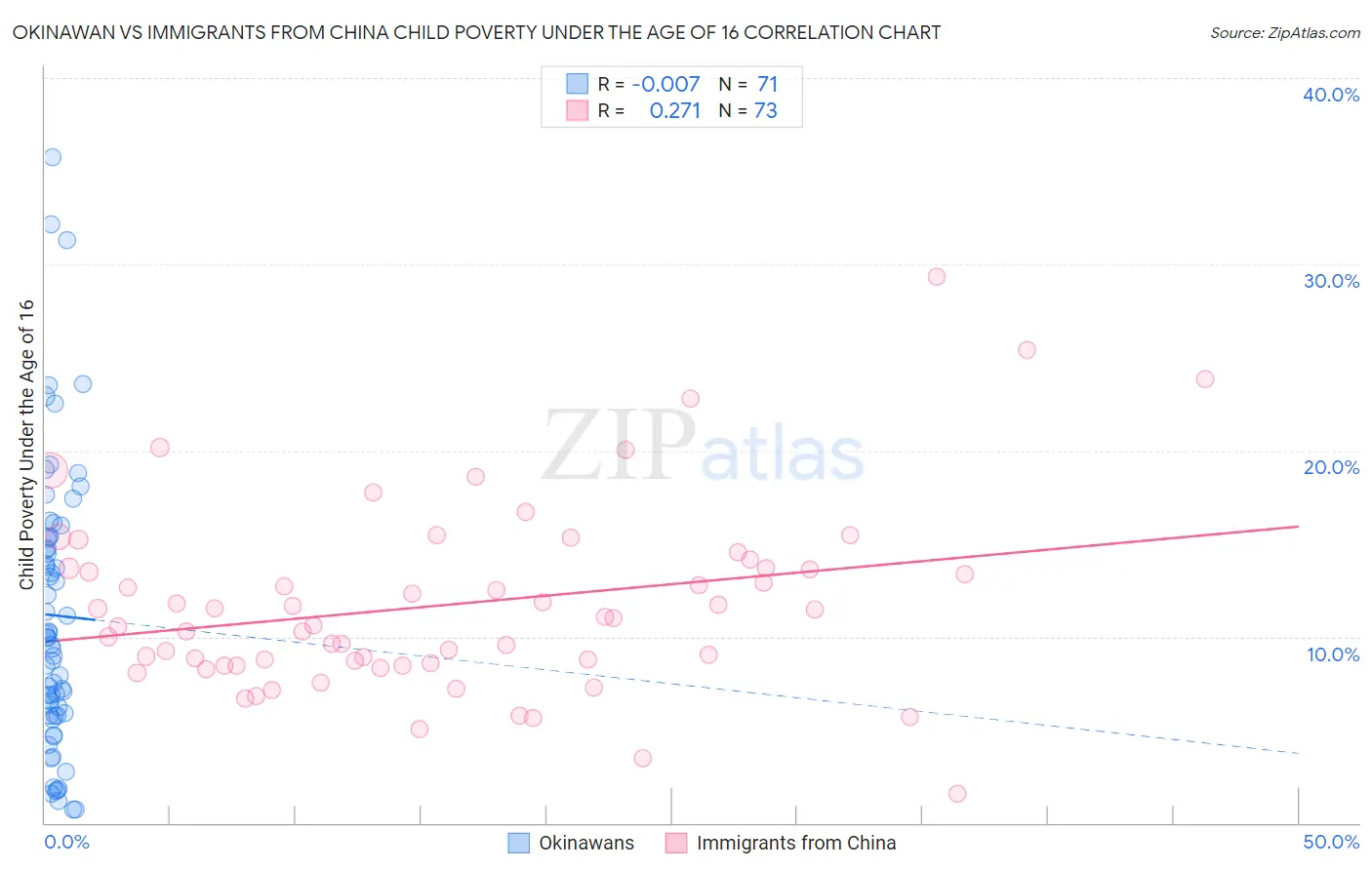 Okinawan vs Immigrants from China Child Poverty Under the Age of 16