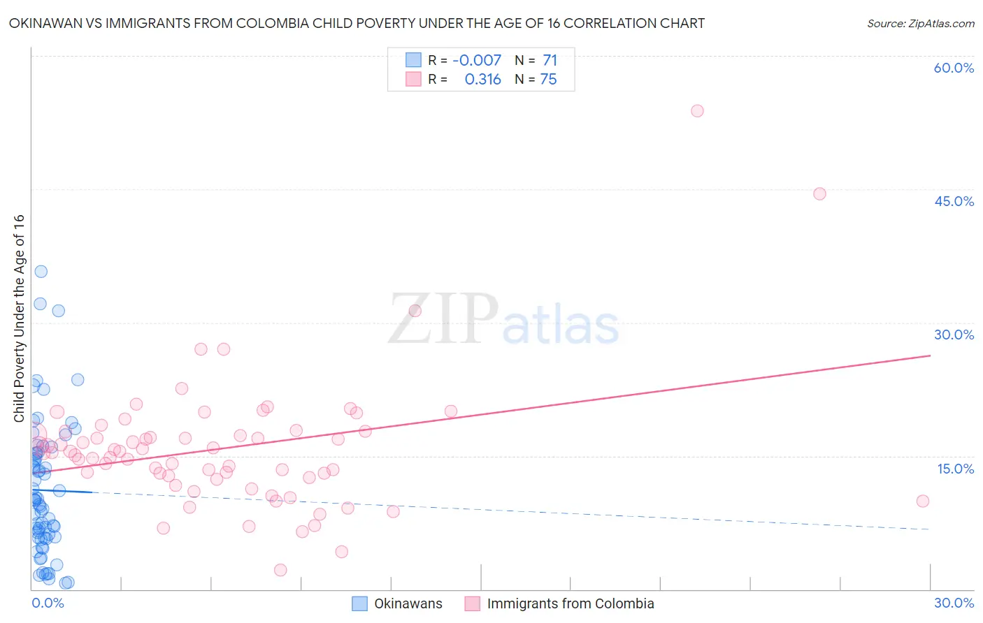 Okinawan vs Immigrants from Colombia Child Poverty Under the Age of 16