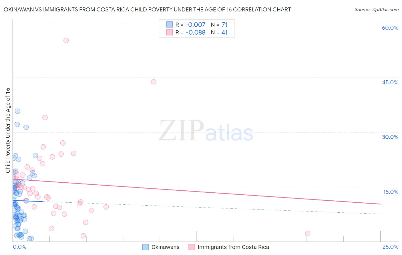 Okinawan vs Immigrants from Costa Rica Child Poverty Under the Age of 16