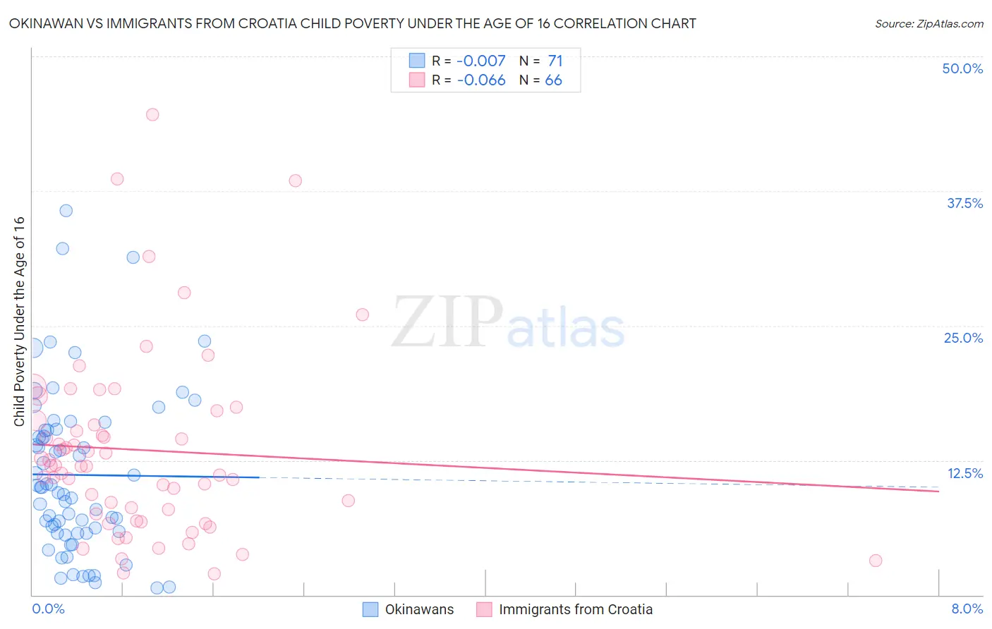 Okinawan vs Immigrants from Croatia Child Poverty Under the Age of 16