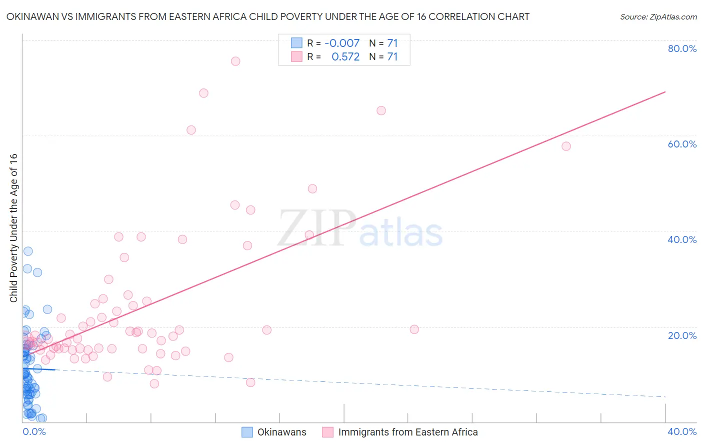 Okinawan vs Immigrants from Eastern Africa Child Poverty Under the Age of 16