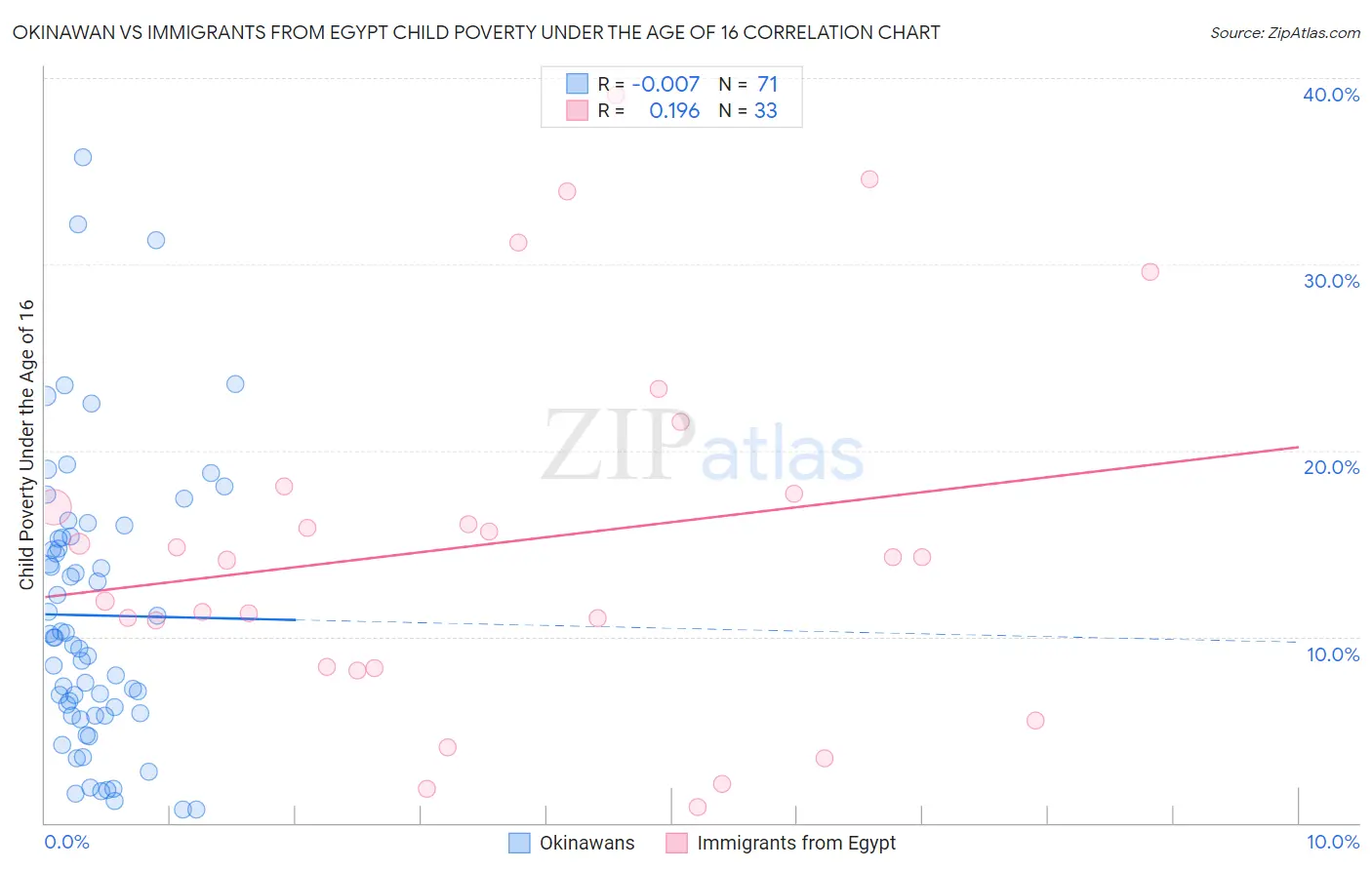 Okinawan vs Immigrants from Egypt Child Poverty Under the Age of 16