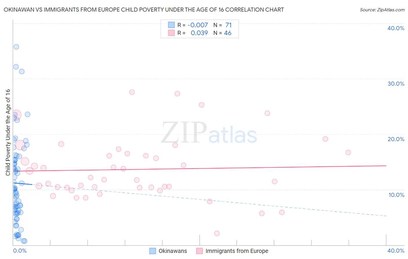 Okinawan vs Immigrants from Europe Child Poverty Under the Age of 16