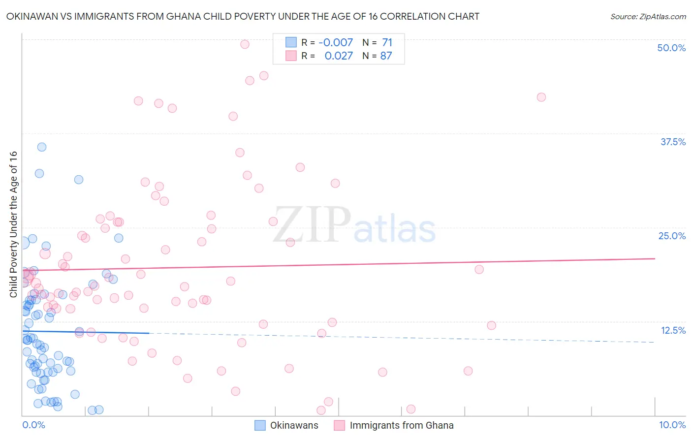 Okinawan vs Immigrants from Ghana Child Poverty Under the Age of 16