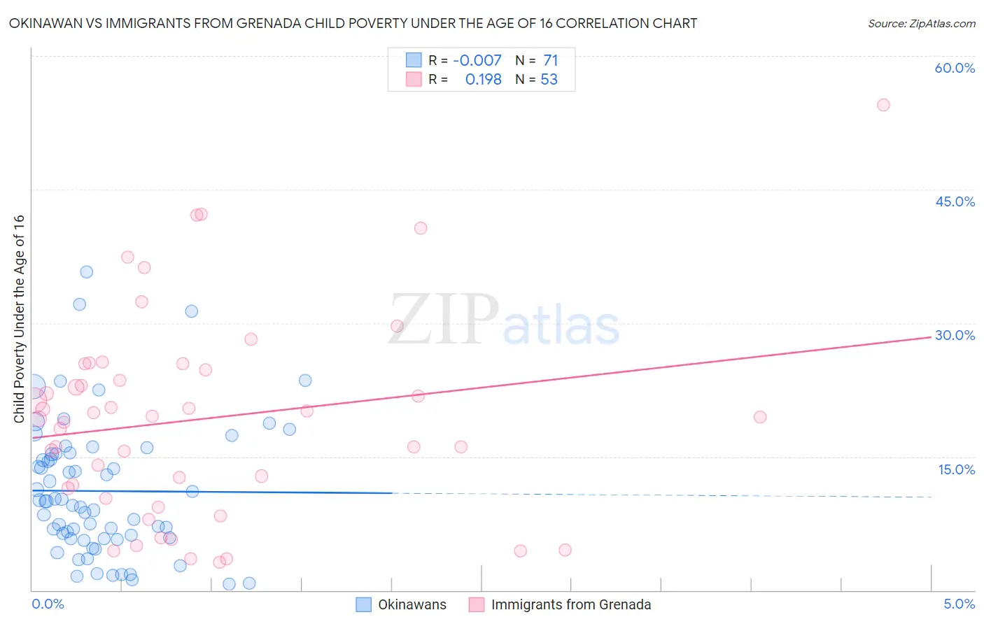 Okinawan vs Immigrants from Grenada Child Poverty Under the Age of 16