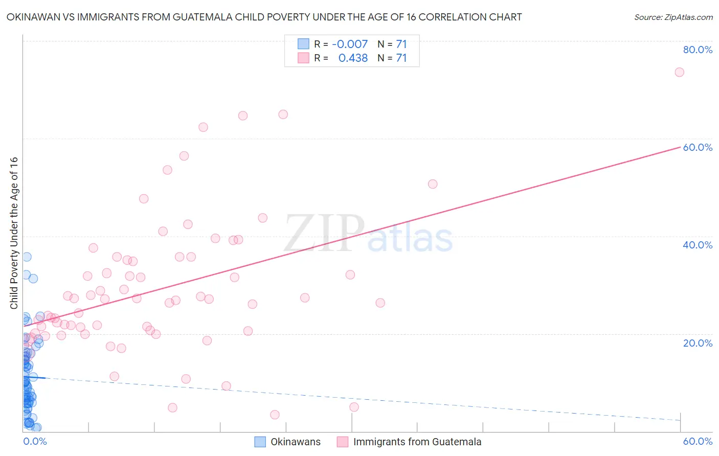 Okinawan vs Immigrants from Guatemala Child Poverty Under the Age of 16