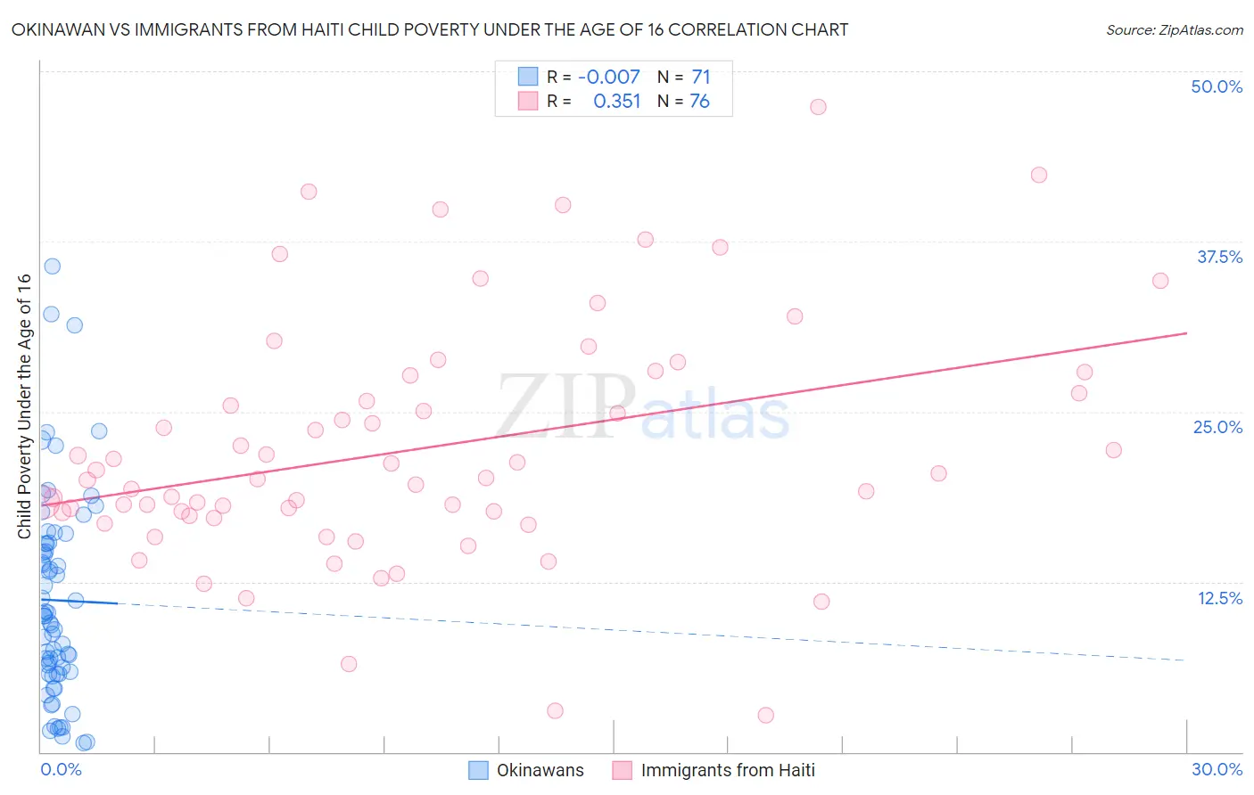 Okinawan vs Immigrants from Haiti Child Poverty Under the Age of 16