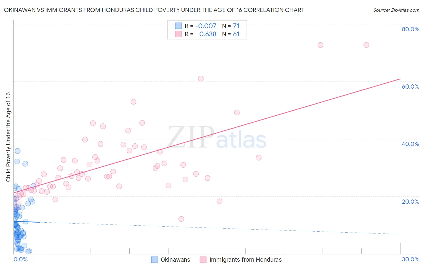 Okinawan vs Immigrants from Honduras Child Poverty Under the Age of 16