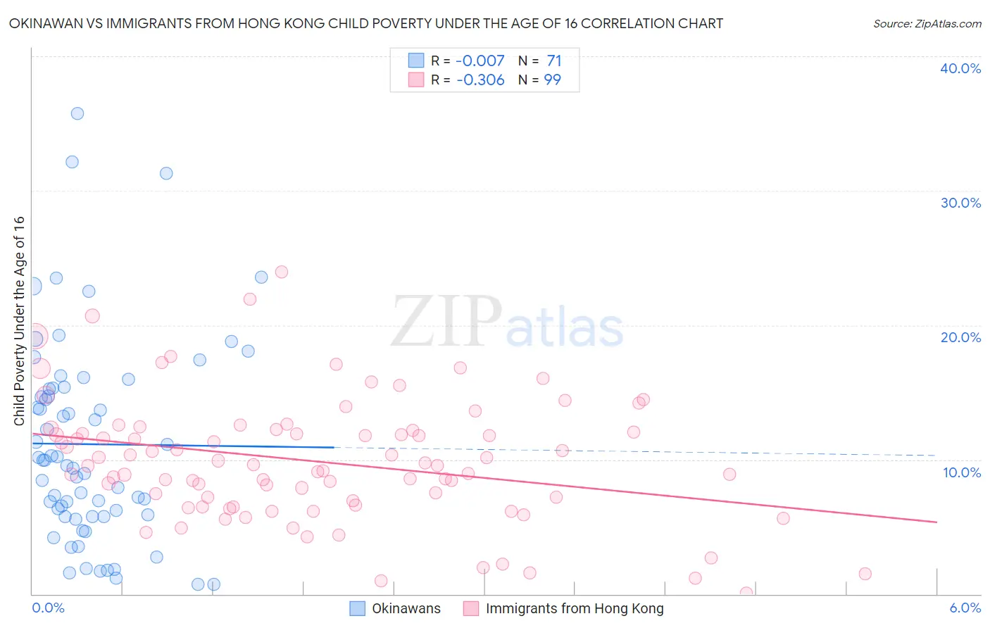 Okinawan vs Immigrants from Hong Kong Child Poverty Under the Age of 16