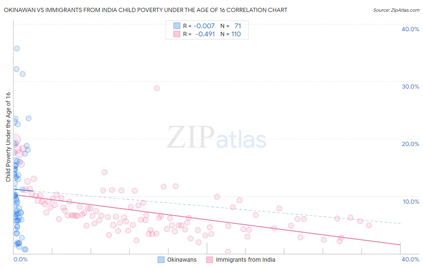 Okinawan vs Immigrants from India Child Poverty Under the Age of 16
