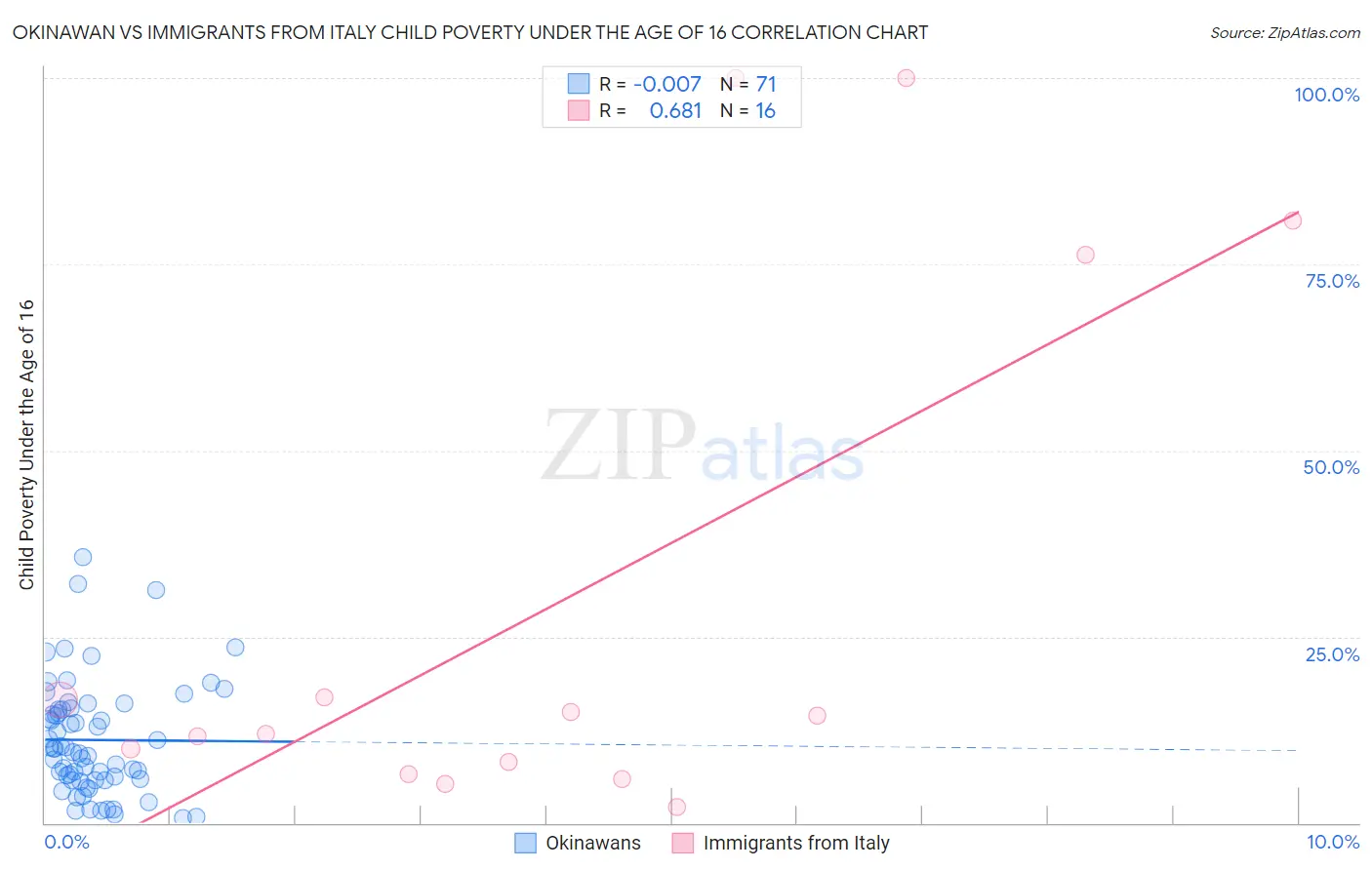 Okinawan vs Immigrants from Italy Child Poverty Under the Age of 16