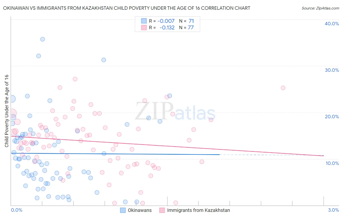 Okinawan vs Immigrants from Kazakhstan Child Poverty Under the Age of 16