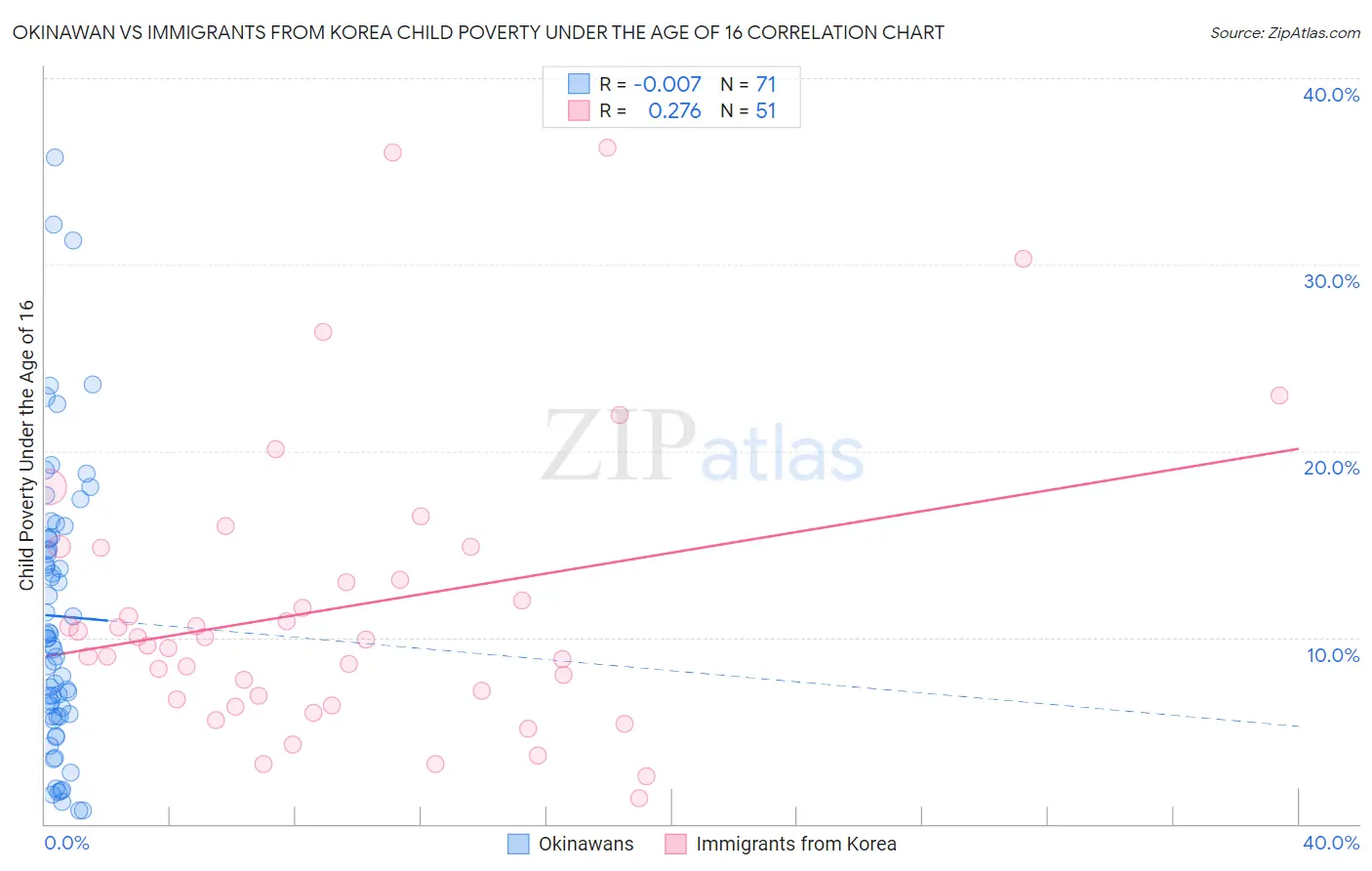 Okinawan vs Immigrants from Korea Child Poverty Under the Age of 16