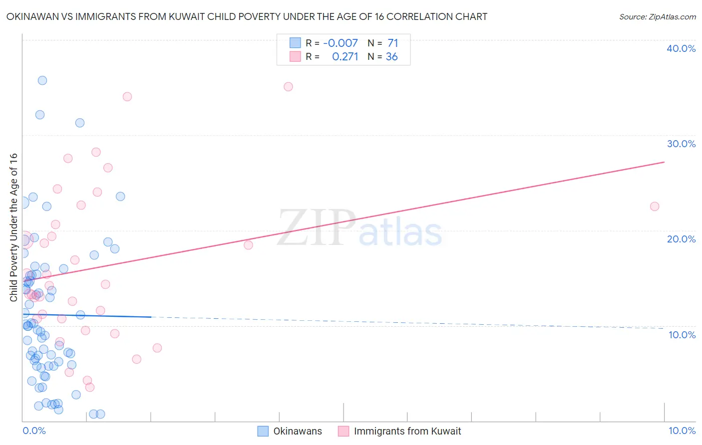 Okinawan vs Immigrants from Kuwait Child Poverty Under the Age of 16
