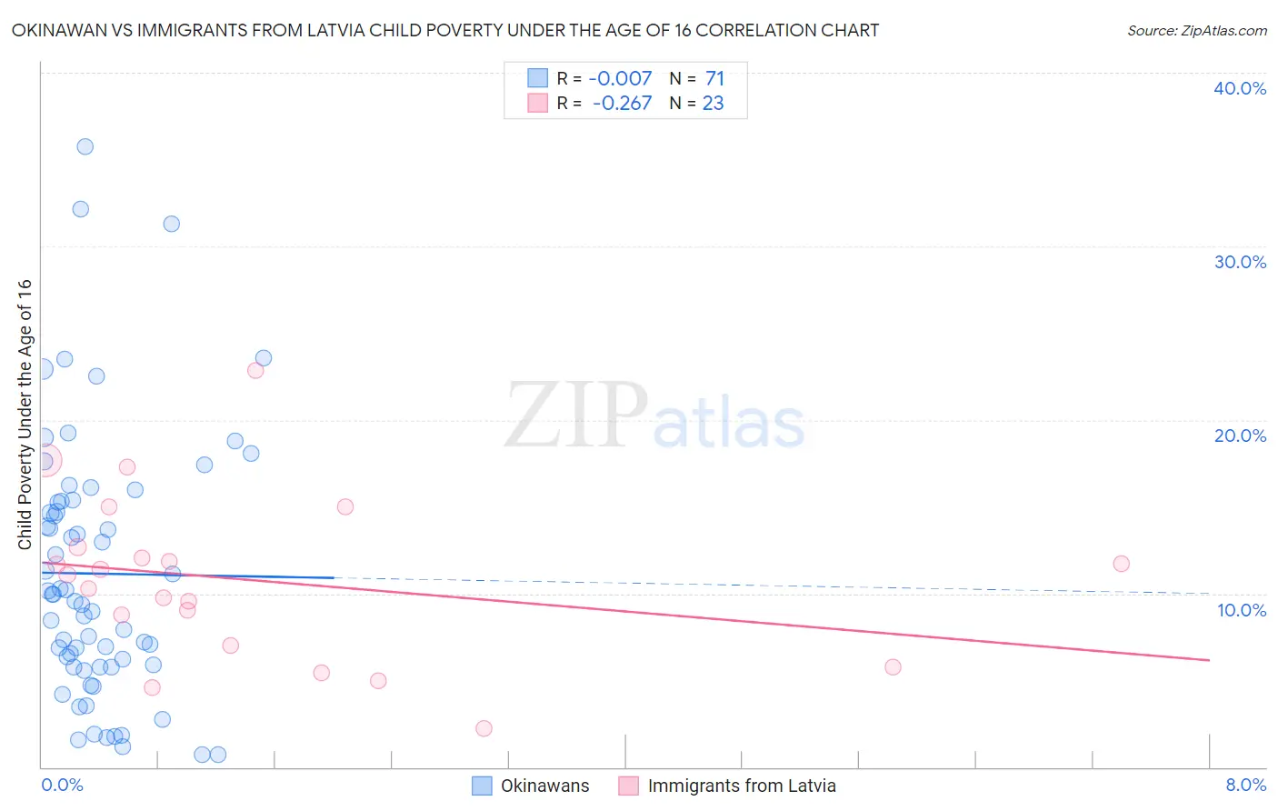 Okinawan vs Immigrants from Latvia Child Poverty Under the Age of 16